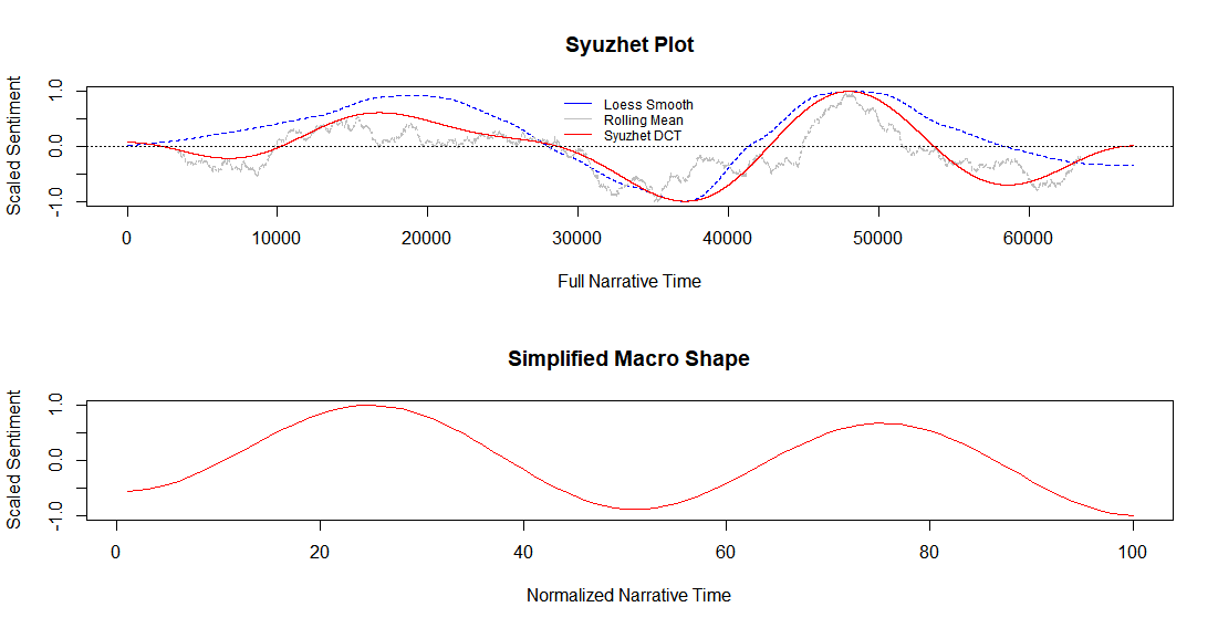 Evolução das emoções ao longo do texto