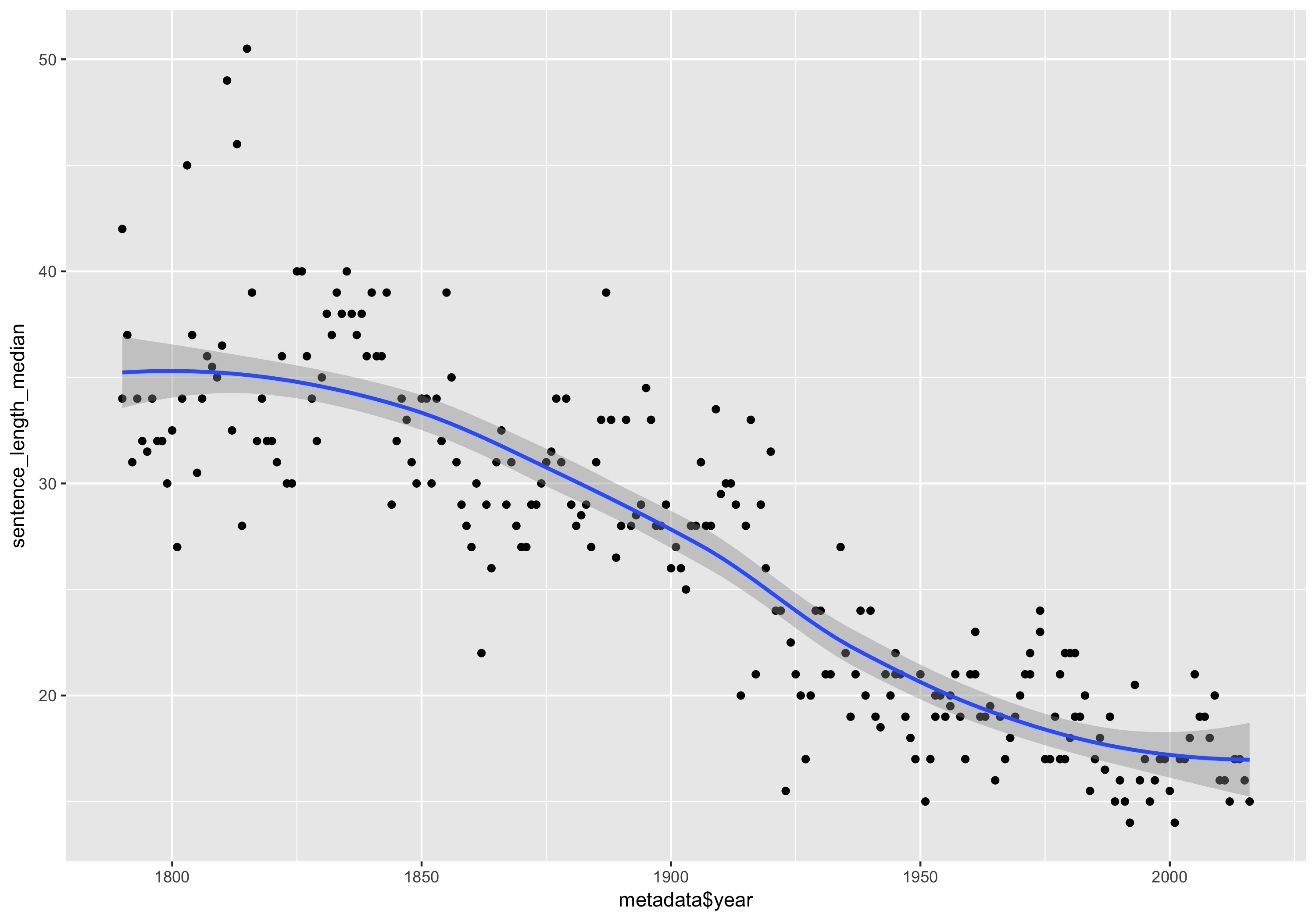 Median sentence length for each State of the Union Address, with a smoothing line.