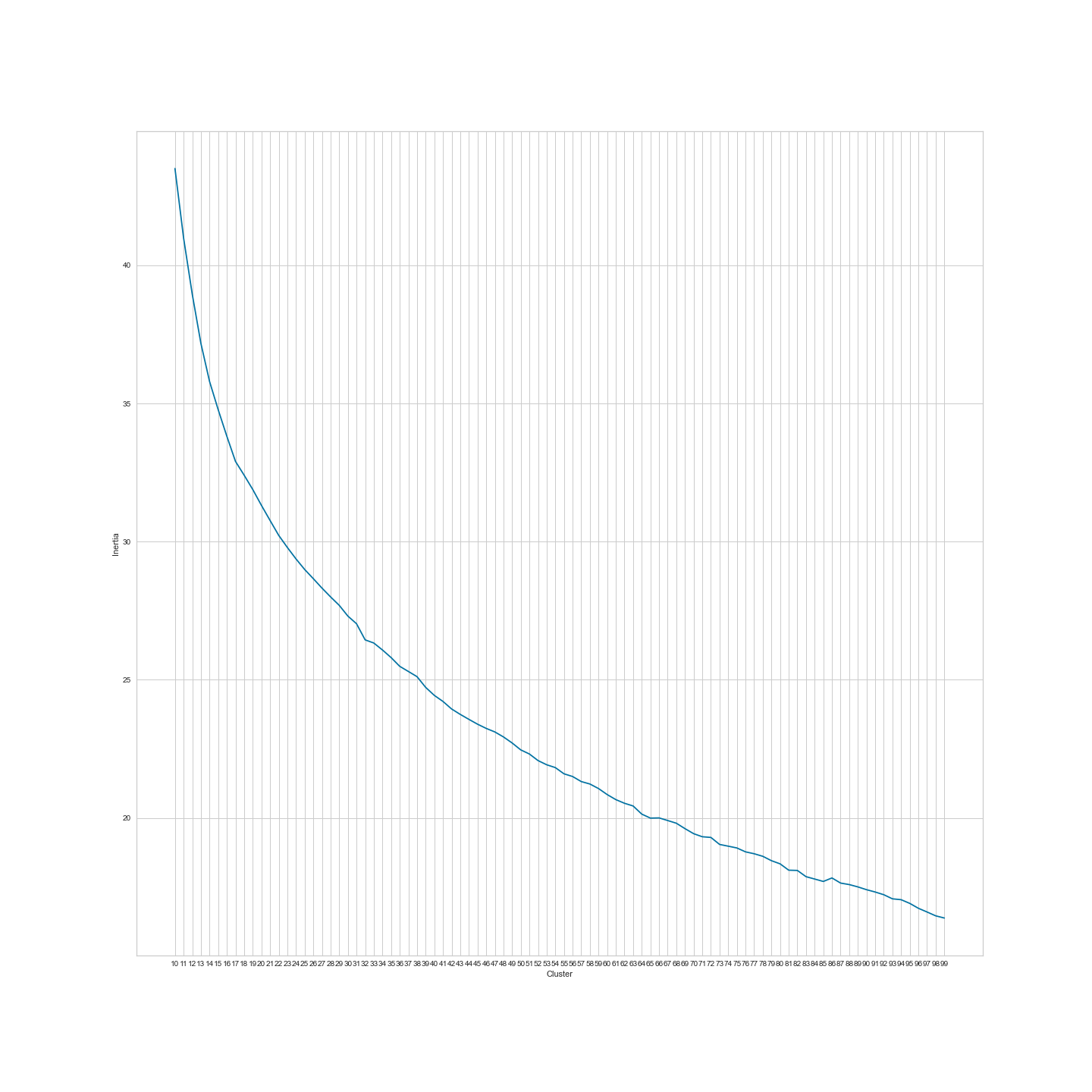 Figure 10: Elbow plot with 3 to 99 clusters.