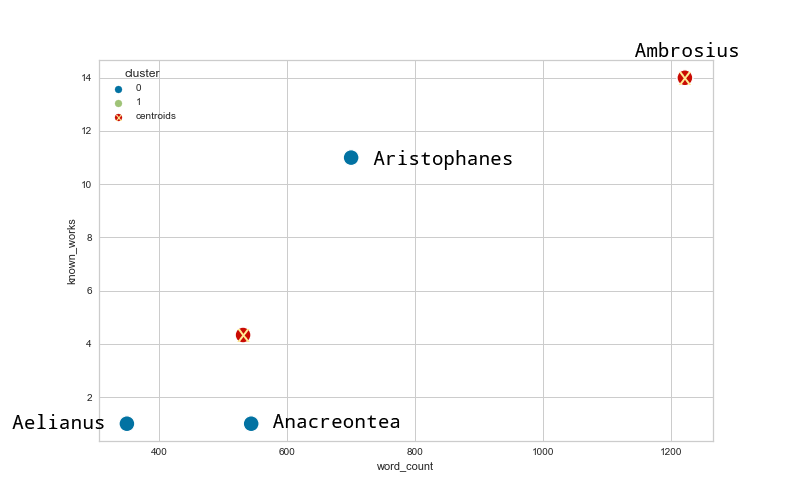 Figure 2: A new version of the clustered data and the centroids using *k*-means on the changed ancient authors data.