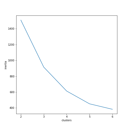 Figure 4: Fictional example of inertia for k clusters.