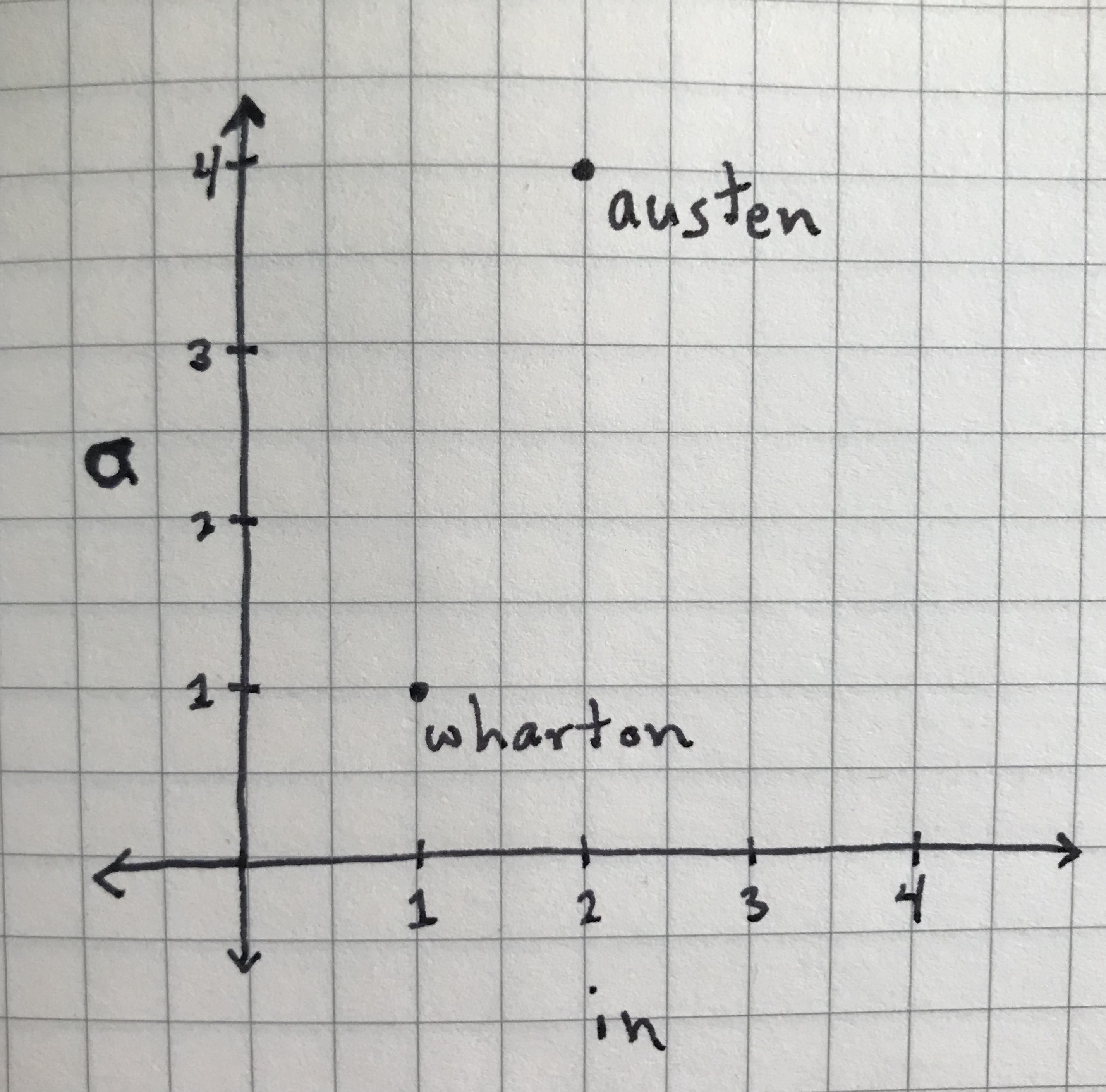 'austen' and 'wharton' samples represented as data points.