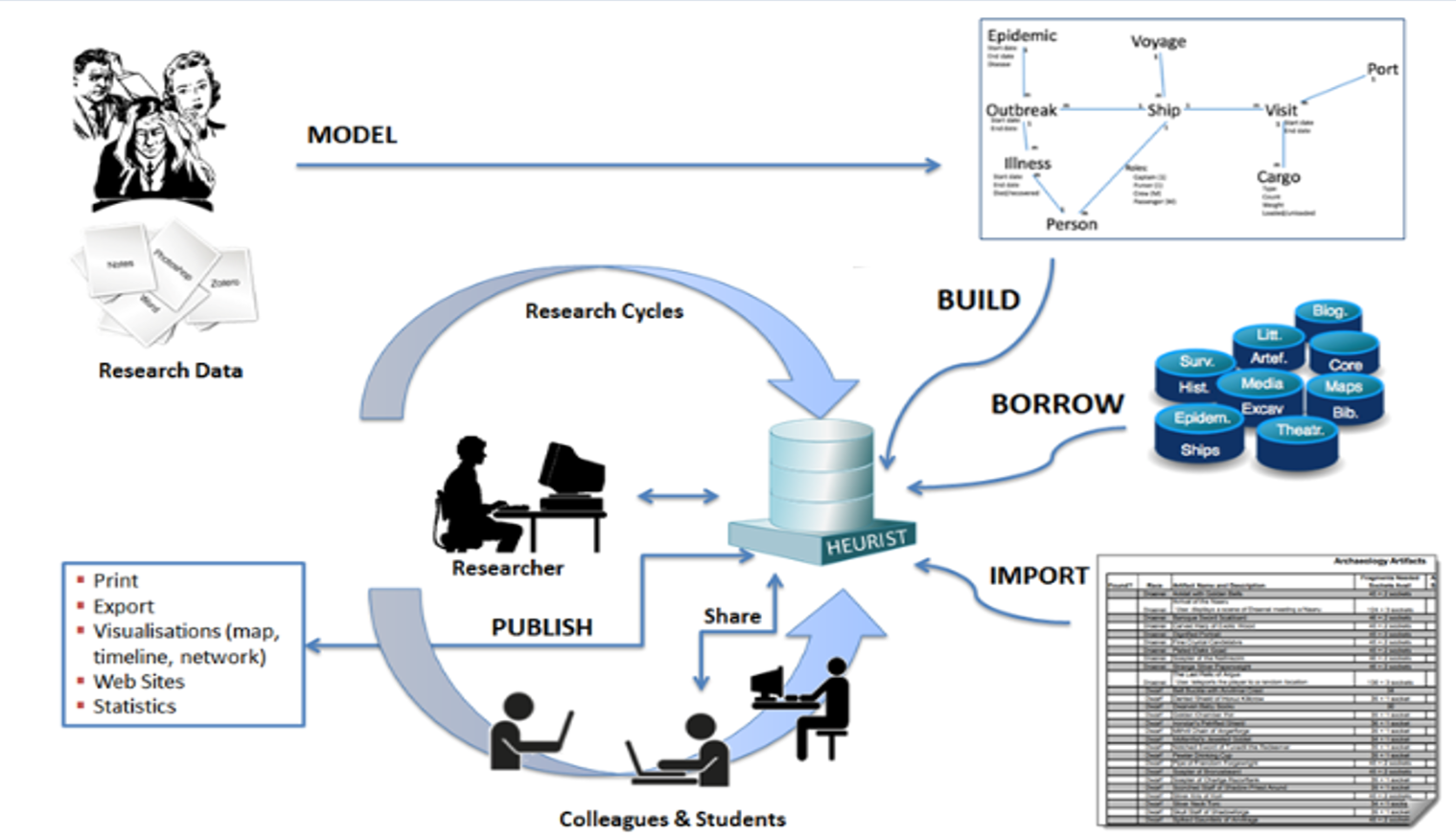 Fig. 1. Cycle de recherche Heurist.