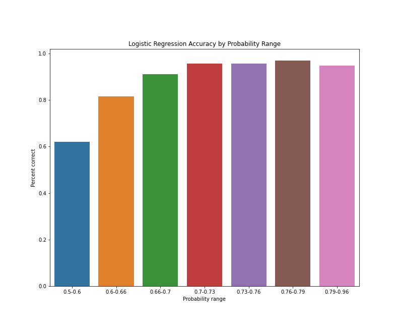 Logistic regression accuracy by probability range