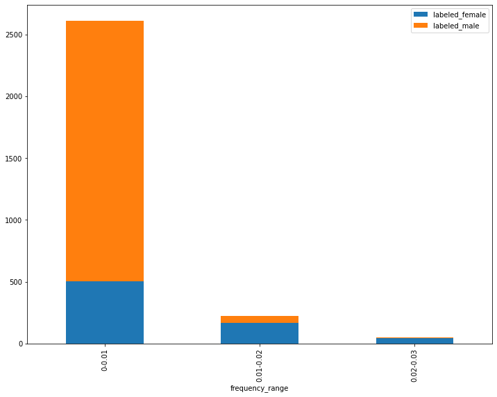 Bar plot of gender label split for frequency ranges of the word “she”