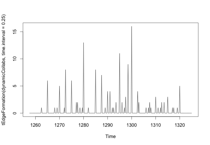 Edge Formation in the Workshop Network, 1260-1320