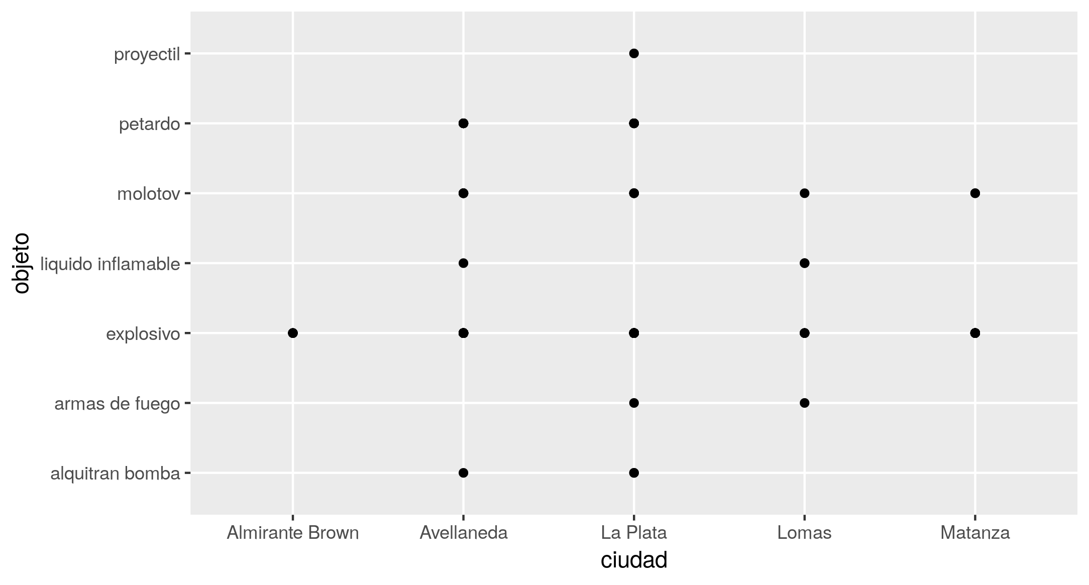 Figura 4. Gráfico de pontos mostrando o cruzamento das variáveis objeto e cidade.